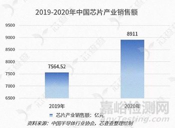 中国芯片行业发展现状