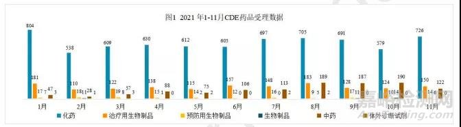 2021年11月中国CDE药品申报情况