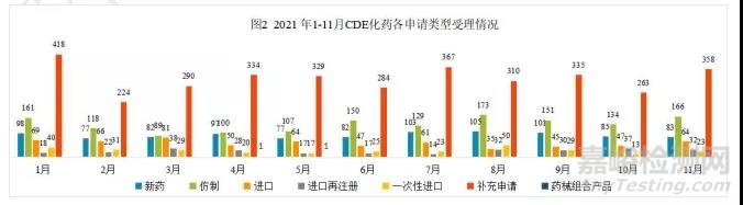 2021年11月中国CDE药品申报情况