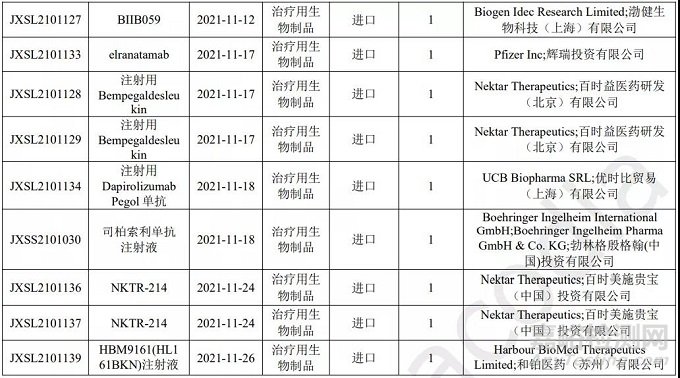2021年11月中国CDE药品申报情况