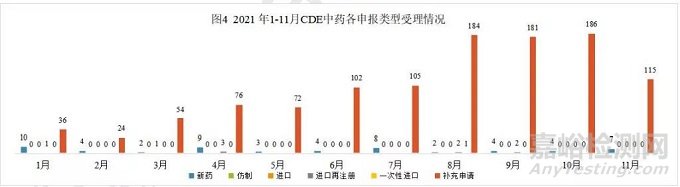 2021年11月中国CDE药品申报情况