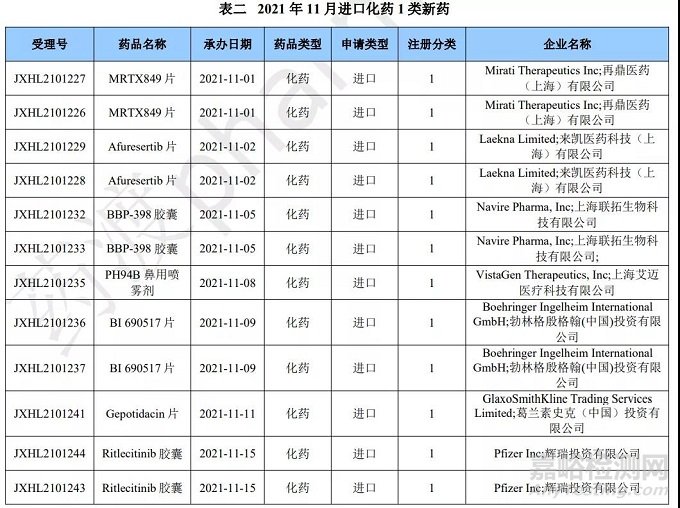 2021年11月中国CDE药品申报情况