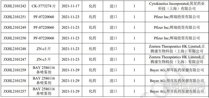 2021年11月中国CDE药品申报情况