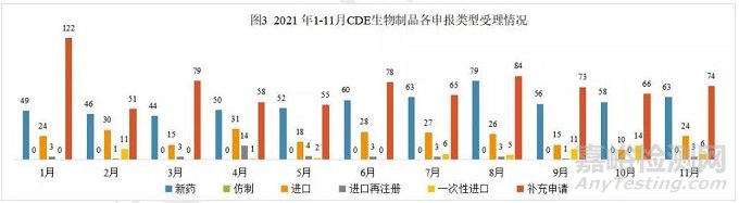 2021年11月中国CDE药品申报情况