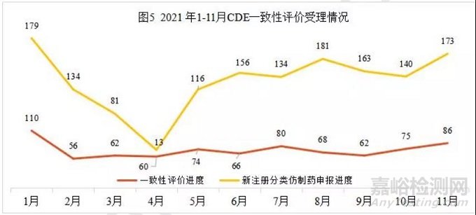 2021年11月中国CDE药品申报情况