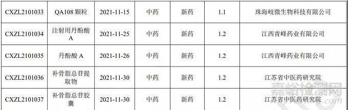 2021年11月中国CDE药品申报情况