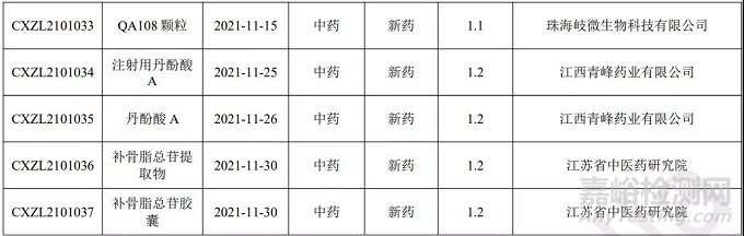 2021年11月中国CDE药品申报情况