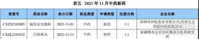 2021年11月中国CDE药品申报情况