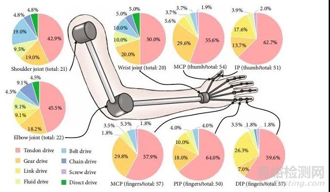 黑科技！仿生手臂驱动技术研究分析