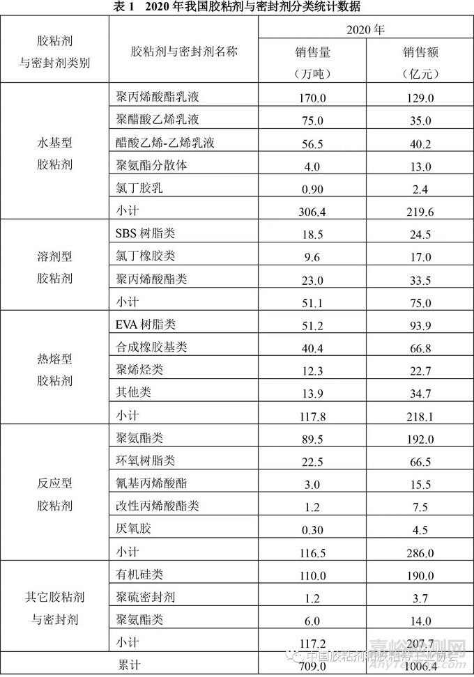 中国胶粘剂和胶粘带行业现状及发展趋势