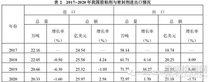 中国胶粘剂和胶粘带行业现状及发展趋势