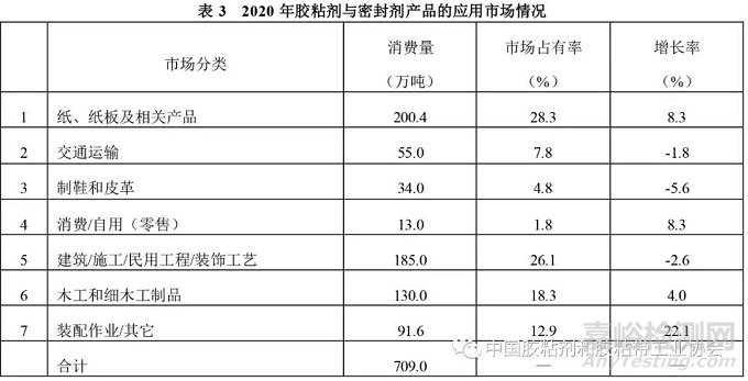 中国胶粘剂和胶粘带行业现状及发展趋势