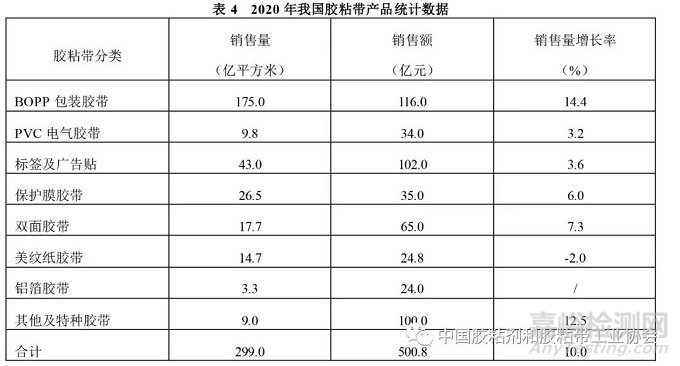 中国胶粘剂和胶粘带行业现状及发展趋势