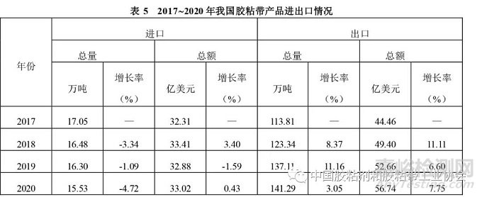 中国胶粘剂和胶粘带行业现状及发展趋势