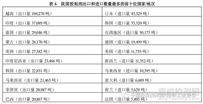 中国胶粘剂和胶粘带行业现状及发展趋势