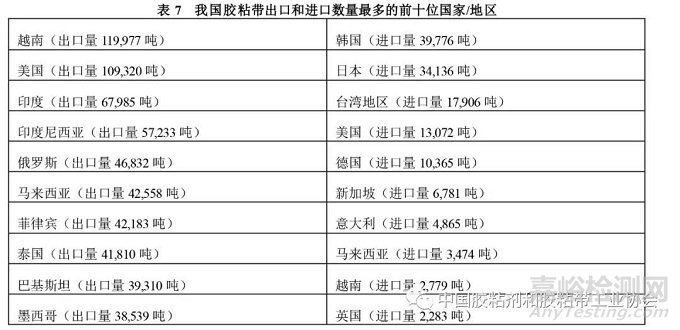 中国胶粘剂和胶粘带行业现状及发展趋势