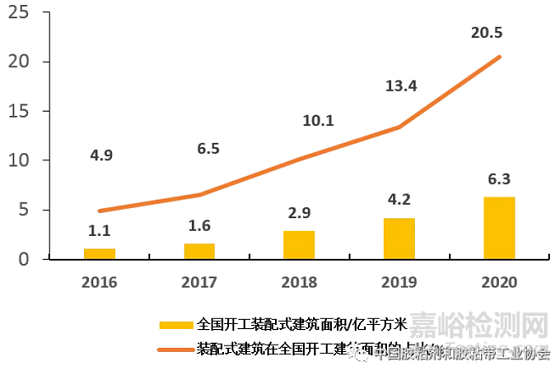 中国胶粘剂和胶粘带行业现状及发展趋势