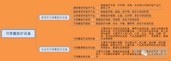 可穿戴医疗设备分类、产业链情况、发展趋势及影响因素