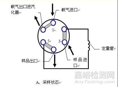 气相色谱六通阀进样技术与技巧