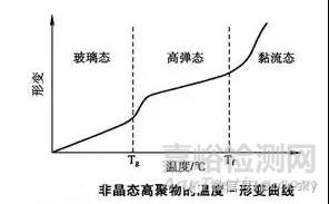 什么是玻璃化转变温度Tg