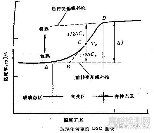 什么是玻璃化转变温度Tg