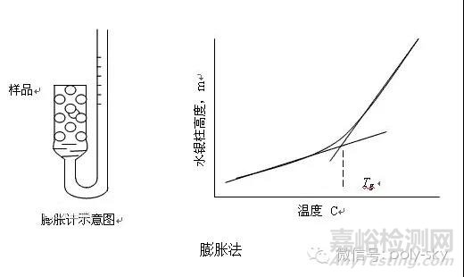 什么是玻璃化转变温度Tg