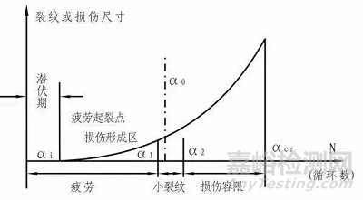 飞机结构疲劳强度的影响因素及改进措施