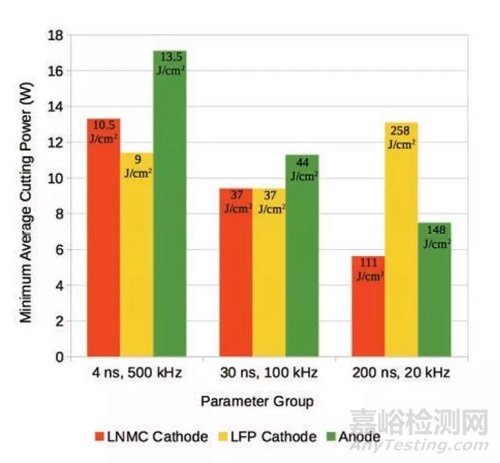 不同电极材料激光切割差异性分析