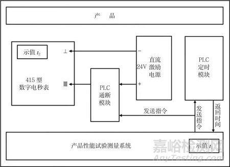 专用测试设备时间参数的校准方法研究