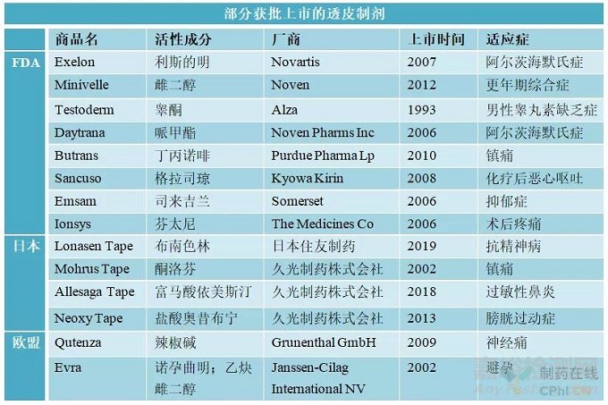 透皮给药制剂的产品开发现状