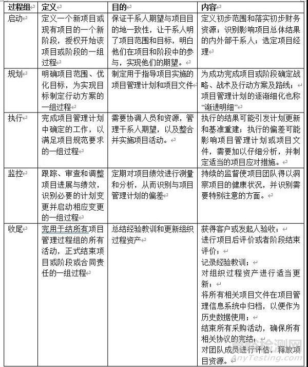 项目管理理论在药物稳定性研究过程中的应用