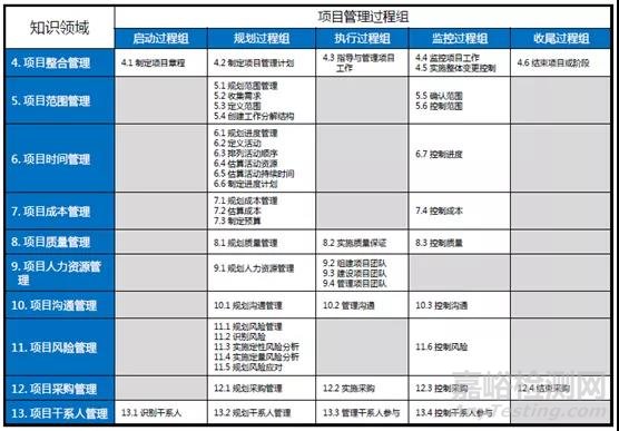 项目管理理论在药物稳定性研究过程中的应用