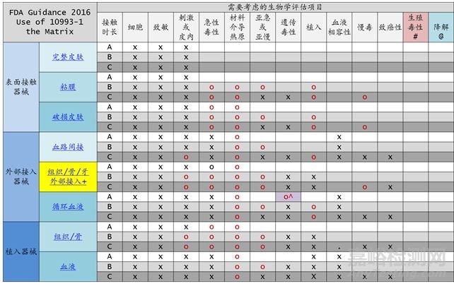 医疗器械生物相容性项目规划及送检要求