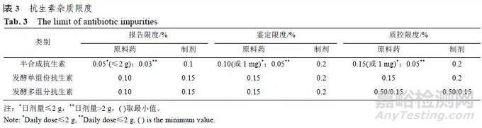 原料药杂质研究与控制的基本现状及重点关注