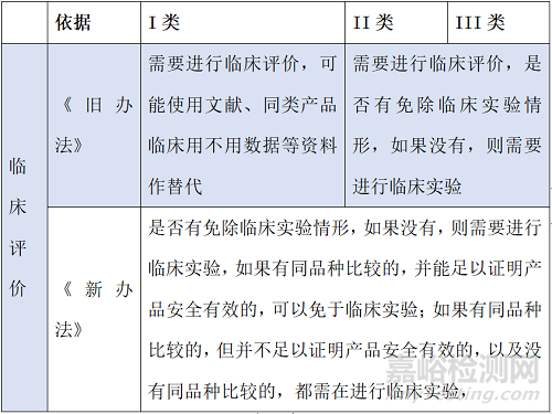 医疗器械注册进程中的三大关键环节