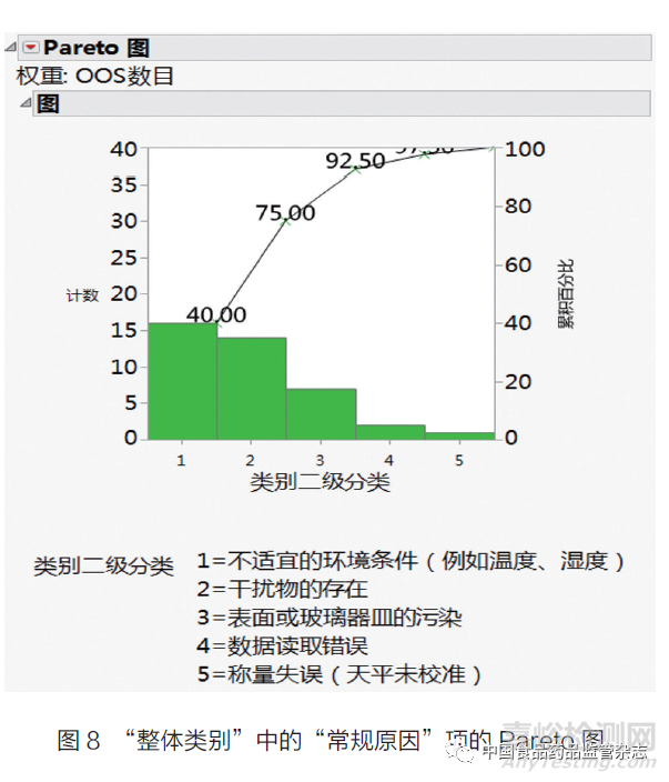 OOS管理中的统计分析工具及其应用