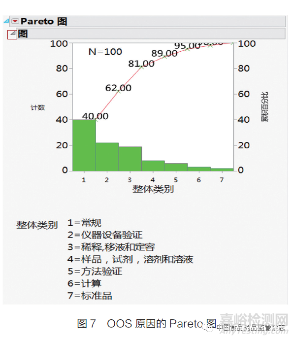 OOS管理中的统计分析工具及其应用