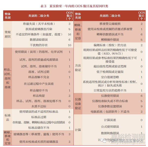 OOS管理中的统计分析工具及其应用