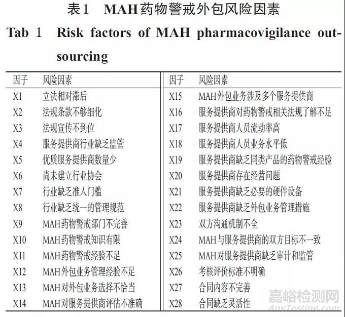 药品上市许可持有人药物警戒外包的风险因素分析