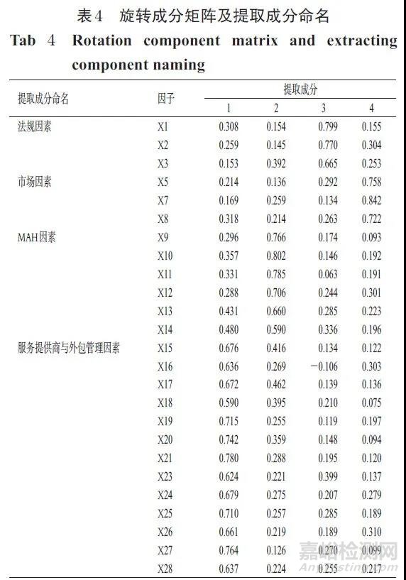 药品上市许可持有人药物警戒外包的风险因素分析