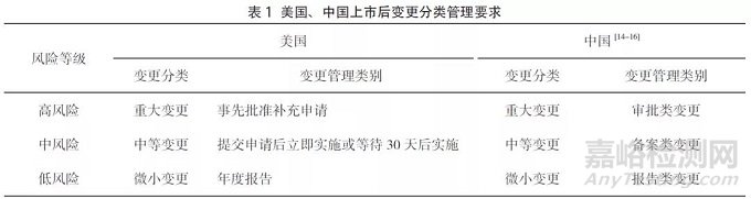 ICH Q12对药品上市后变更管理的启示