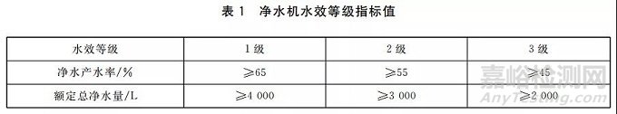 净水机新水效标准明年7月实施（附新规解读）