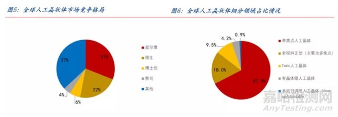 人工晶状体分类及代表企业盘点