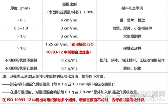 医疗器械生物学评价的样品制备与参照材料