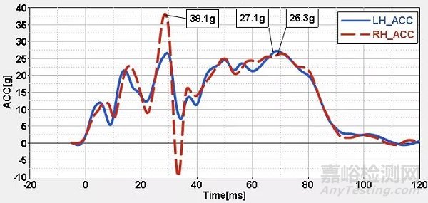 整车正面全宽碰撞台车系统试验方法研究