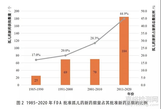 美国孤儿药资格认定及批准上市情况分析