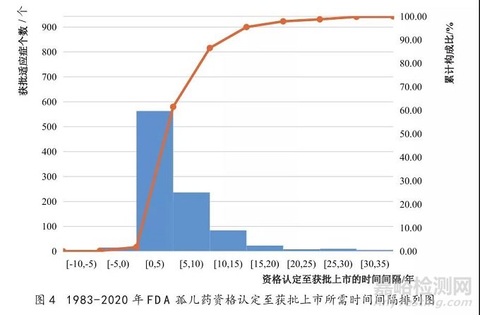 美国孤儿药资格认定及批准上市情况分析