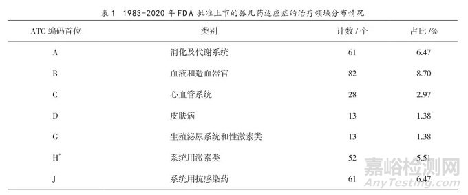 美国孤儿药资格认定及批准上市情况分析