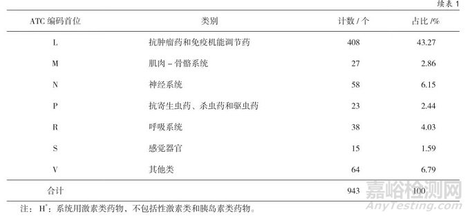 美国孤儿药资格认定及批准上市情况分析