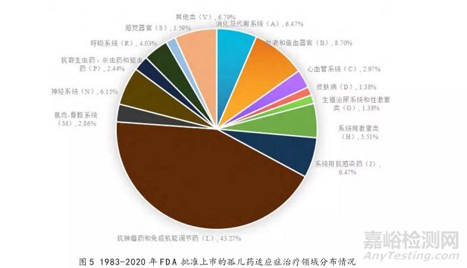 美国孤儿药资格认定及批准上市情况分析